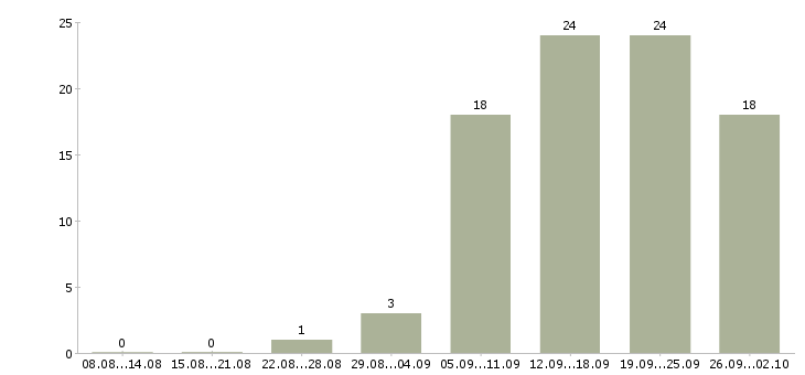 Работа менеджер по активным продажам услуг в Перми - Число вакансий в Перми по специальности менеджер по активным продажам услуг за 2 месяца