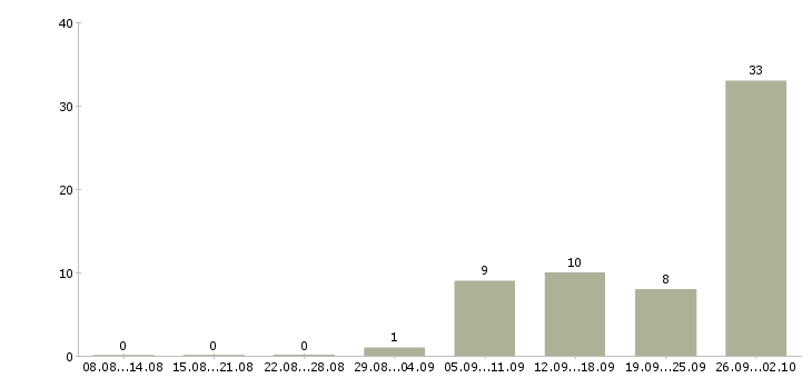 Работа работай на себя в Раменском - Число вакансий в Раменском по специальности работай на себя за 2 месяца
