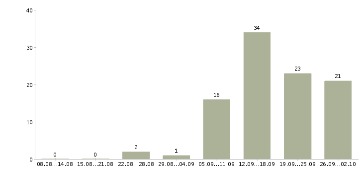 Работа специалист по развитию компании в Рязани - Число вакансий в Рязани по специальности специалист по развитию компании за 2 месяца