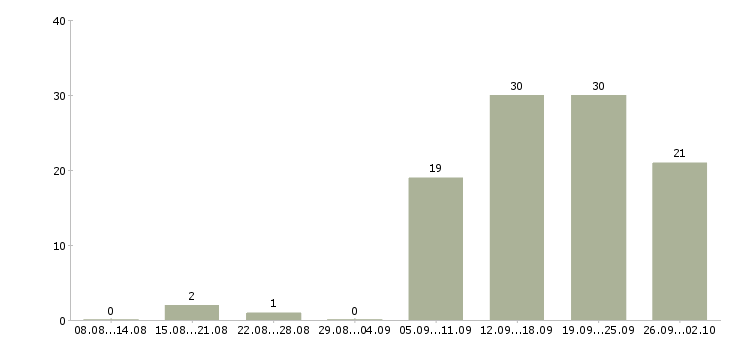 Работа консультант корпоративных клиентов в Самаре - Число вакансий в Самаре по специальности консультант корпоративных клиентов за 2 месяца