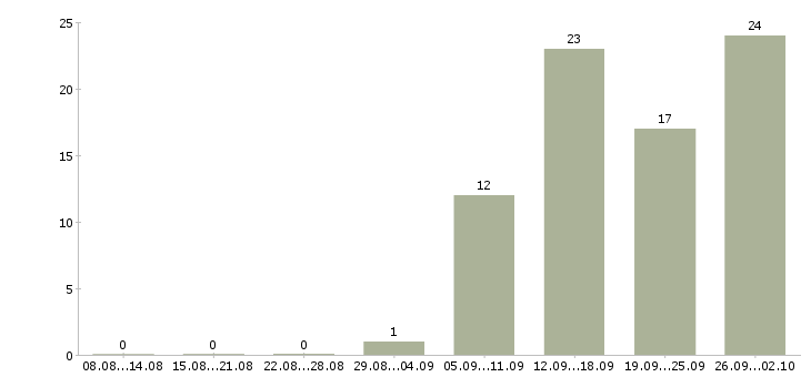 Работа менеджер по организации услуг в Самаре - Число вакансий в Самаре по специальности менеджер по организации услуг за 2 месяца