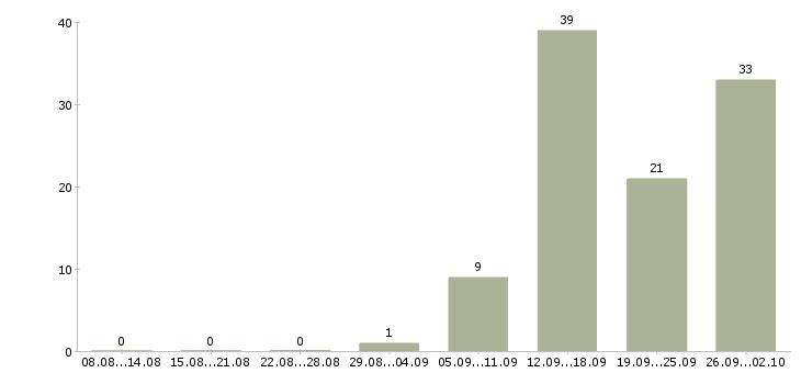 Работа менеджер по продажам услуг связи в Самаре - Число вакансий в Самаре по специальности менеджер по продажам услуг связи за 2 месяца