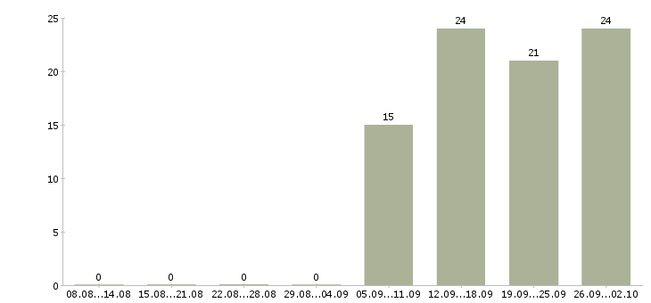 Работа специалист активных продаж в Саранске - Число вакансий в Саранске по специальности специалист активных продаж за 2 месяца