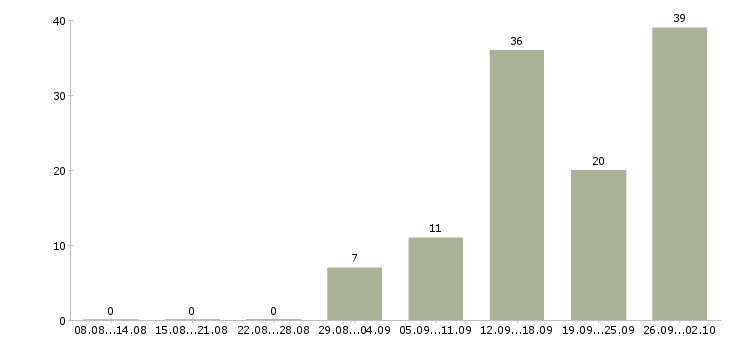 Работа информационные услуги в Саратове - Число вакансий в Саратове по специальности информационные услуги за 2 месяца