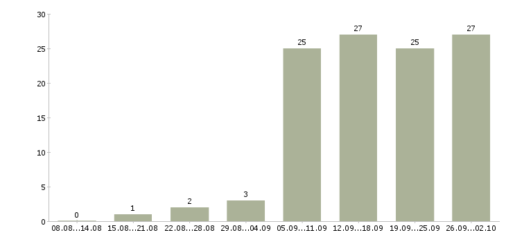 Работа на дому удаленная в Саратове - Число вакансий в Саратове по специальности на дому удаленная за 2 месяца