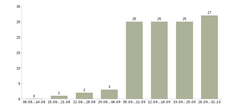 Работа на дому удаленная работа в Саратове - Число вакансий в Саратове по специальности на дому удаленная работа за 2 месяца