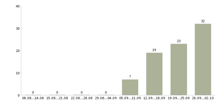 Работа грузчики на вахту в Смоленске - Число вакансий в Смоленске по специальности грузчики на вахту за 2 месяца