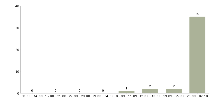 Работа с проживанием в Солнечногорске - Число вакансий в Солнечногорске по специальности с проживанием за 2 месяца