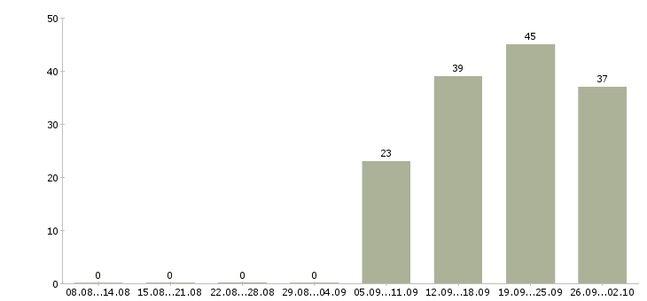 Работа официальный представитель в Ставрополе - Число вакансий в Ставрополе по специальности официальный представитель за 2 месяца