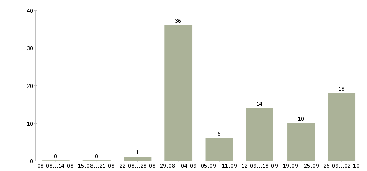 Работа требуются сотрудники в крупную компанию в Ставрополе - Число вакансий в Ставрополе по специальности требуются сотрудники в крупную компанию за 2 месяца