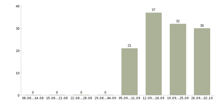 Работа помощник инженера в Сургуте - Число вакансий в Сургуте по специальности помощник инженера за 2 месяца