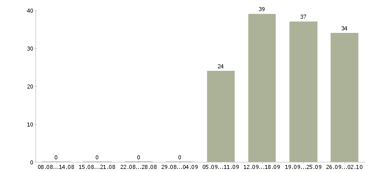Работа официальный представитель в Твери - Число вакансий в Твери по специальности официальный представитель за 2 месяца
