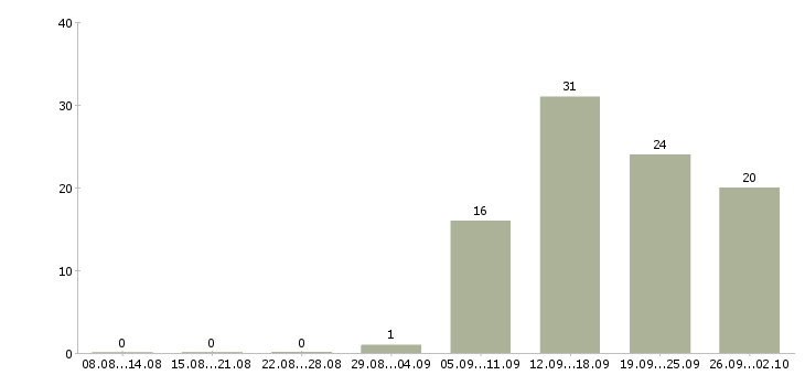 Работа руководитель отдела активных продаж в Твери - Число вакансий в Твери по специальности руководитель отдела активных продаж за 2 месяца