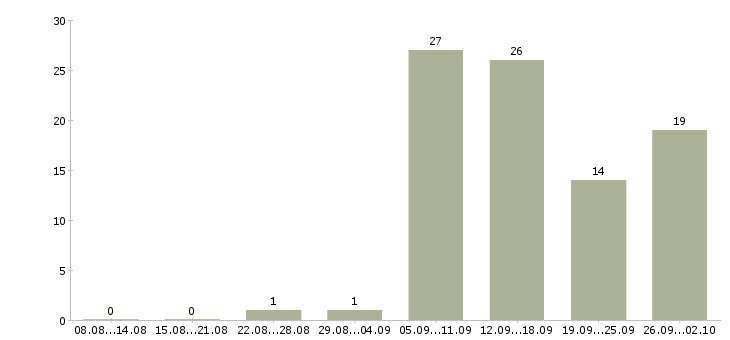 Работа рабочий персонал в Тольятти - Число вакансий в Тольятти по специальности рабочий персонал за 2 месяца