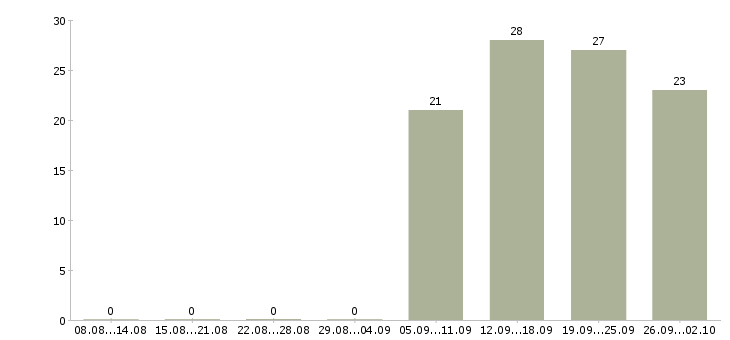 Работа с людьми в Тольятти - Число вакансий в Тольятти по специальности с людьми за 2 месяца