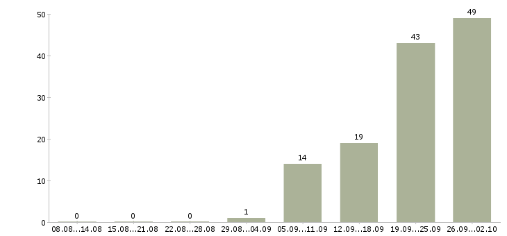 Работа подработка дома в Туле - Число вакансий в Туле по специальности подработка дома за 2 месяца