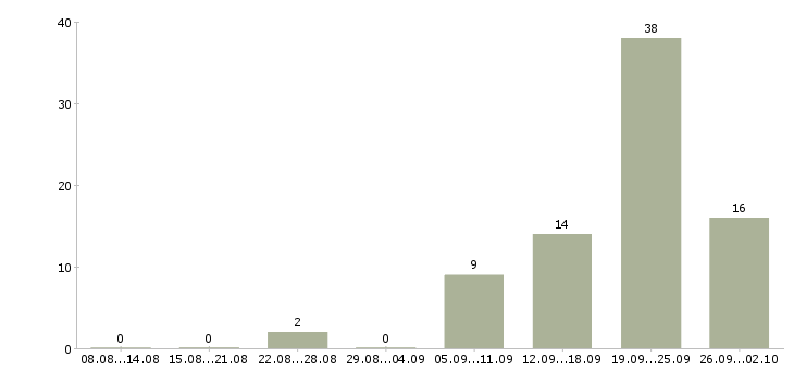 Работа менеджер по объектам в Тюмени - Число вакансий в Тюмени по специальности менеджер по объектам за 2 месяца