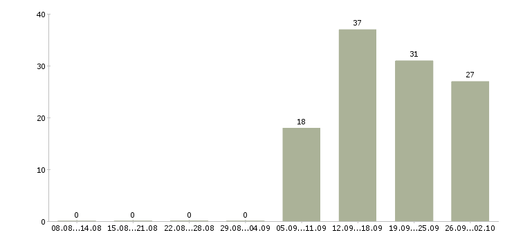 Работа сотрудничество с компанией в Тюмени - Число вакансий в Тюмени по специальности сотрудничество с компанией за 2 месяца