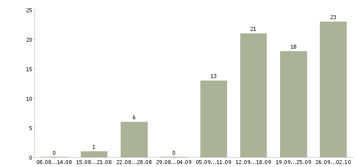 Работа специалист по продажам услуг в Тюмени - Число вакансий в Тюмени по специальности специалист по продажам услуг за 2 месяца