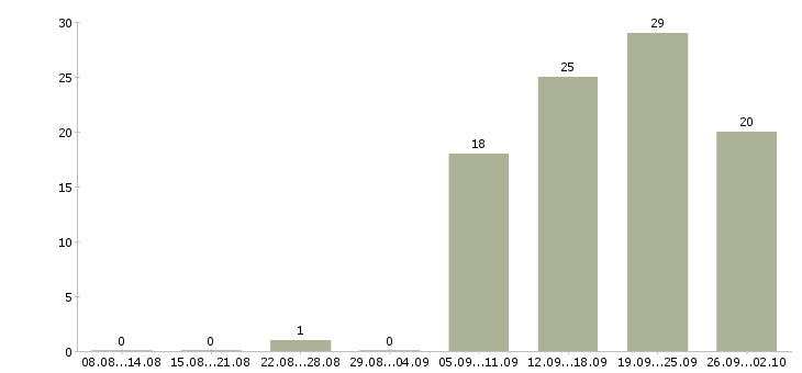 Работа руководитель по развитию в Ульяновске - Число вакансий в Ульяновске по специальности руководитель по развитию за 2 месяца
