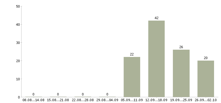 Работа сотрудник для работы на пк в Ульяновске - Число вакансий в Ульяновске по специальности сотрудник для работы на пк за 2 месяца