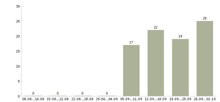Работа активный помощник руководителя в Уфе - Число вакансий в Уфе по специальности активный помощник руководителя за 2 месяца