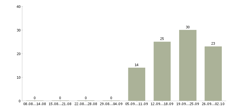Работа ведущий инженер в Уфе - Число вакансий в Уфе по специальности ведущий инженер за 2 месяца