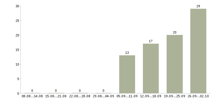 Работа инженер по качеству по в Уфе - Число вакансий в Уфе по специальности инженер по качеству по за 2 месяца