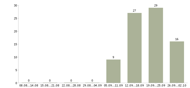 Работа на дому официальное оформление в Уфе - Число вакансий в Уфе по специальности на дому официальное оформление за 2 месяца