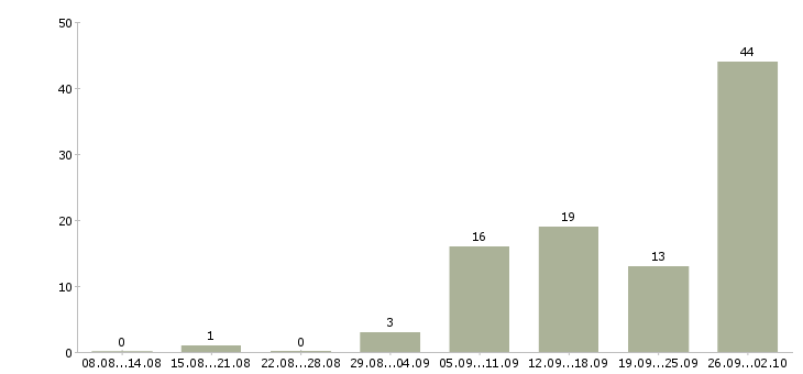 Работа за деньги в Ярославле - Число вакансий в Ярославле по специальности за деньги за 2 месяца