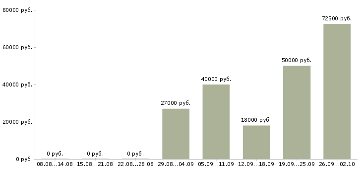 Вакансии без навыков и опыта Нижний новгород - Медиана зарплат без навыков и опыта Нижний новгород за 2 месяца