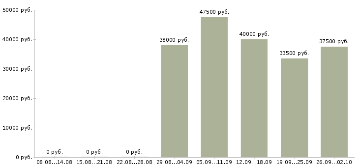 Вакансии бухгалтер по налоговому учету в Новосибирске - Медиана зарплат бухгалтер по налоговому учету в Новосибирске за 2 месяца