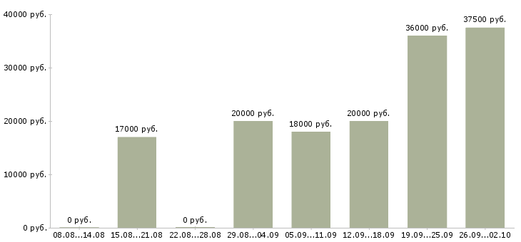 Вакансии в сети подработка в Волгограде - Медиана зарплат в сети подработка в Волгограде за 2 месяца