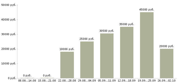Вакансии ваша в интернете в Ижевске - Медиана зарплат ваша в интернете в Ижевске за 2 месяца