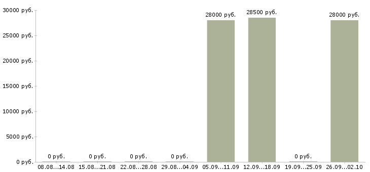 Вакансии водитель экспедитор кат в Башкортостан - Медиана зарплат водитель экспедитор кат в Башкортостан за 2 месяца