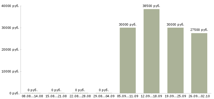 Вакансии директор магазина обуви Санкт-петербург - Медиана зарплат директор магазина обуви Санкт-петербург за 2 месяца
