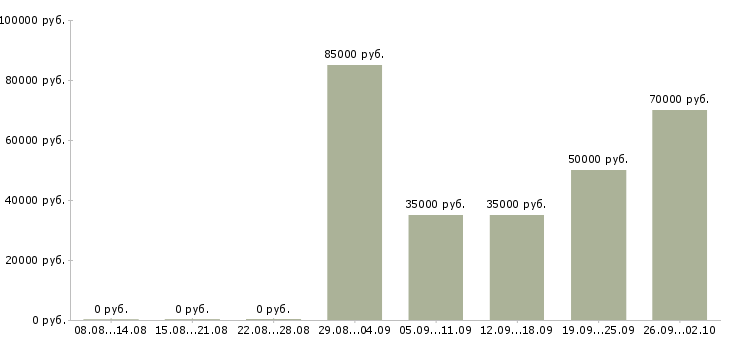Вакансии директор по развитию продаж в Краснодаре - Медиана зарплат директор по развитию продаж в Краснодаре за 2 месяца