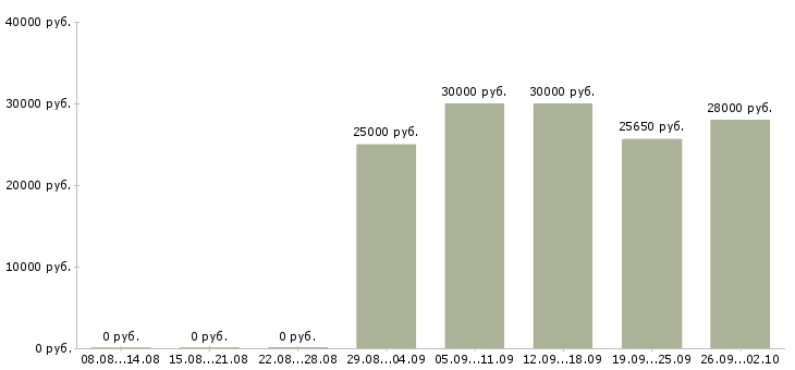 Вакансии дома гибкий график в Архангельске - Медиана зарплат дома гибкий график в Архангельске за 2 месяца