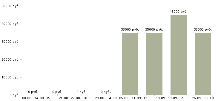 Вакансии заместитель директора супермаркета в Москве - Медиана зарплат заместитель директора супермаркета в Москве за 2 месяца