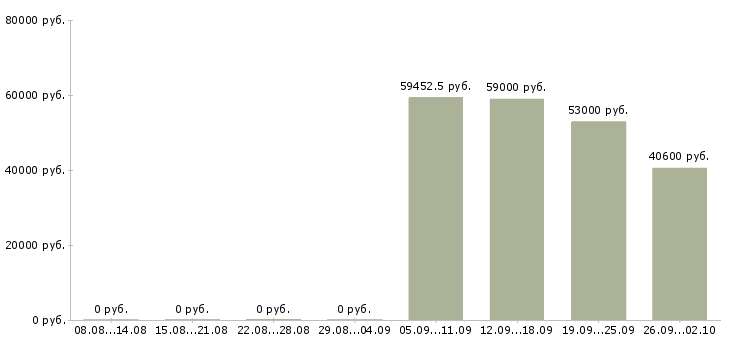 Вакансии комплектовщик вахта с проживанием в Воронеже - Медиана зарплат комплектовщик вахта с проживанием в Воронеже за 2 месяца