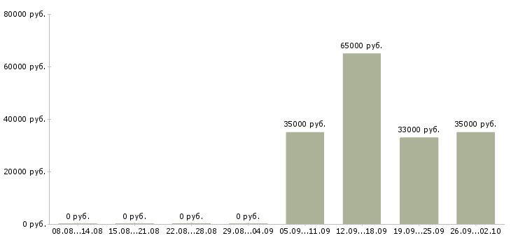Вакансии комплектовщики на вахту в Подольске - Медиана зарплат комплектовщики на вахту в Подольске за 2 месяца