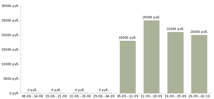 Вакансии консультант в крупную компанию в Красноярске - Медиана зарплат консультант в крупную компанию в Красноярске за 2 месяца
