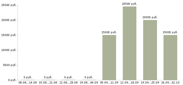 Вакансии консультант корпоративного обслуживания Нижний новгород - Медиана зарплат консультант корпоративного обслуживания Нижний новгород за 2 месяца