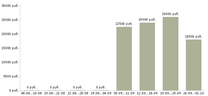 Вакансии консультант проекта Башкортостан - Медиана зарплат консультант проекта Башкортостан за 2 месяца