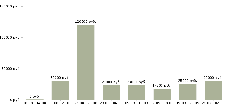 Вакансии консультантом в интернете в Воронеже - Медиана зарплат консультантом в интернете в Воронеже за 2 месяца