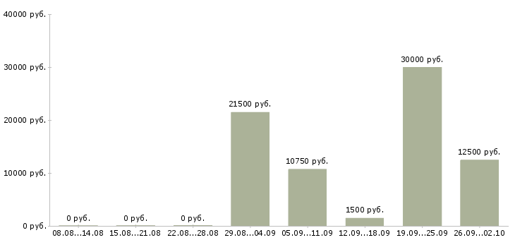 Вакансии крупной компании требуется сотрудник в Барнауле - Медиана зарплат крупной компании требуется сотрудник в Барнауле за 2 месяца