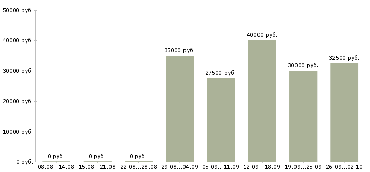 Вакансии менеджер активных продаж автомобилей в Воронеже - Медиана зарплат менеджер активных продаж автомобилей в Воронеже за 2 месяца