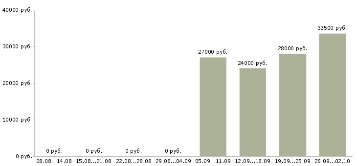 Вакансии менеджер в отдел активных продаж в Кирове - Медиана зарплат менеджер в отдел активных продаж в Кирове за 2 месяца