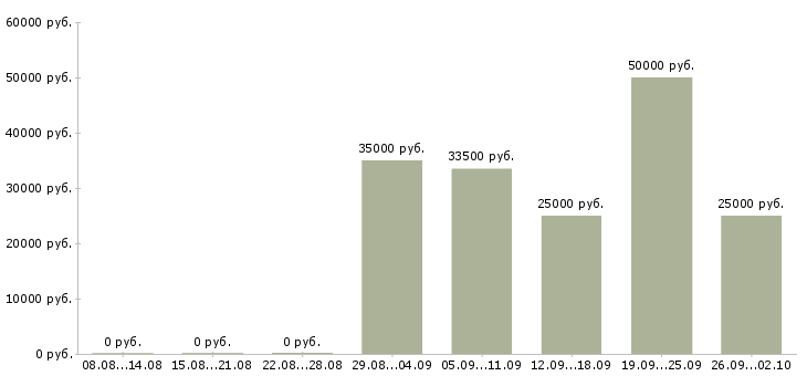 Вакансии менеджер в строительную компанию Татарстан - Медиана зарплат менеджер в строительную компанию Татарстан за 2 месяца