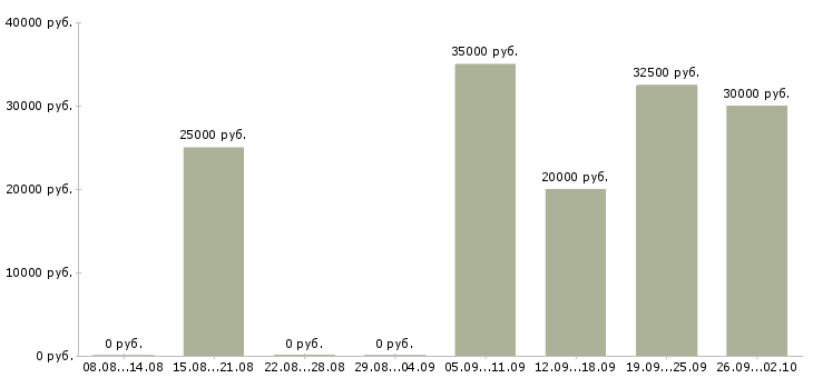 Вакансии менеджер в торговле в Краснодаре - Медиана зарплат менеджер в торговле в Краснодаре за 2 месяца